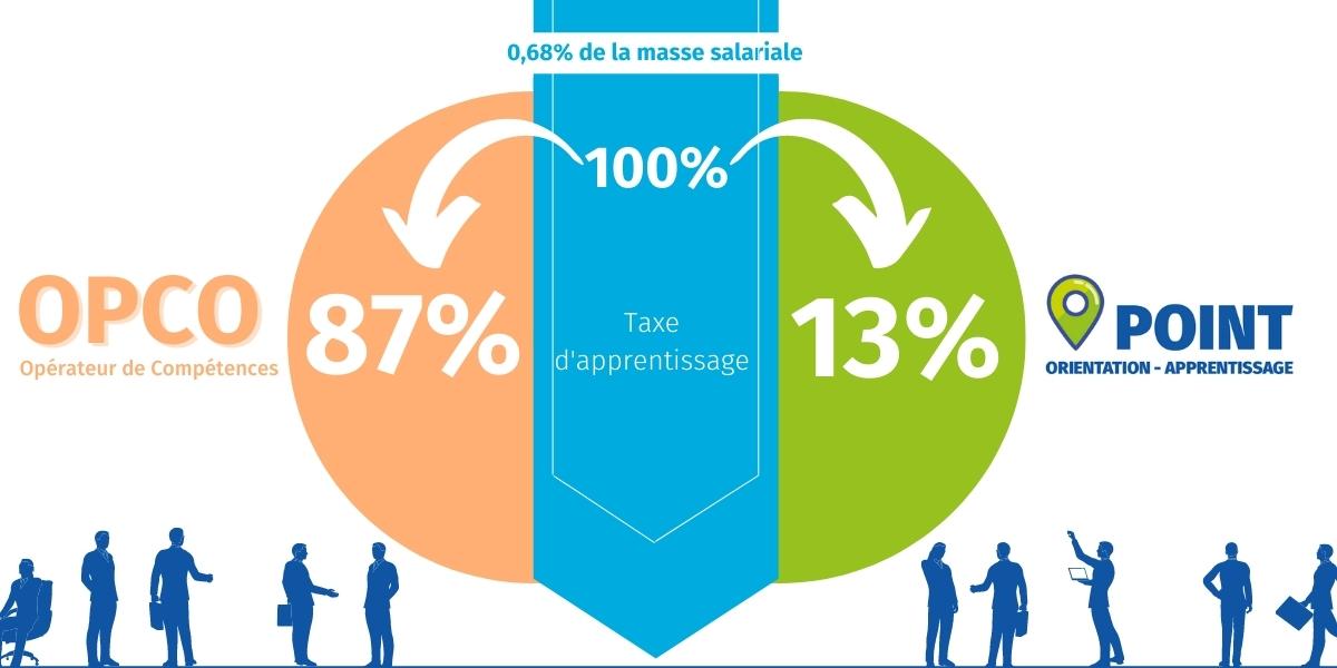 infographie : utiliser 13% pour le Point A de la CCI Ardèche