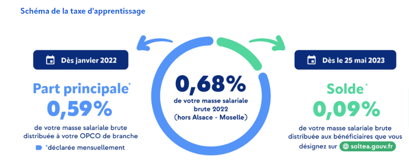 Schéma de la taxe d’apprentissage 