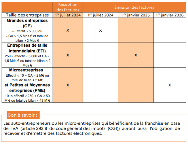 Facturation électronique - quelle date 