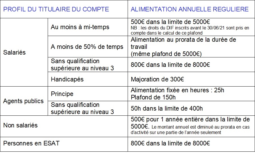 tableau de synthèse d'alimentation du CPF