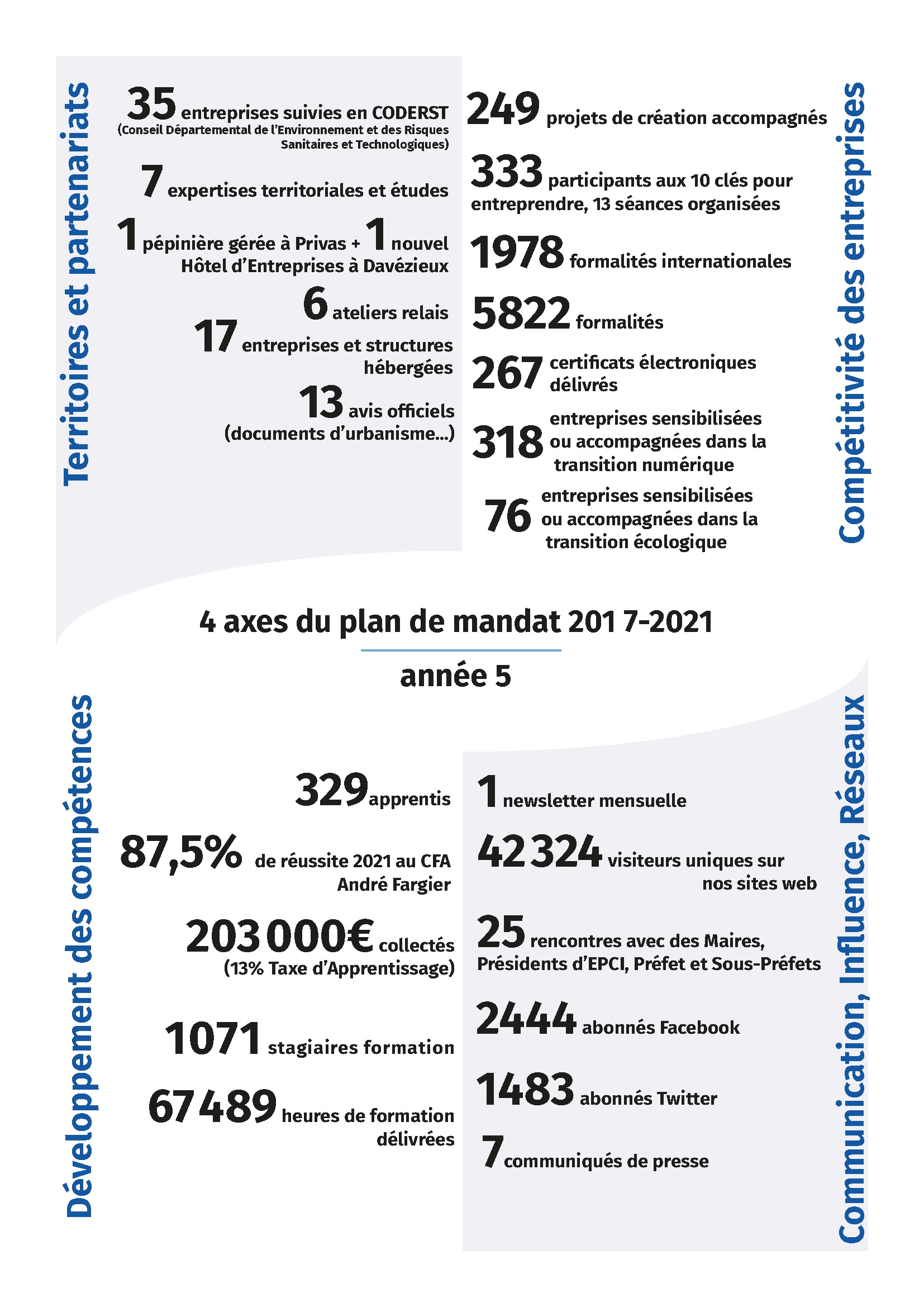 les 4 axes du plan de mandat et l'activité 2021 de la CCI Ardèche