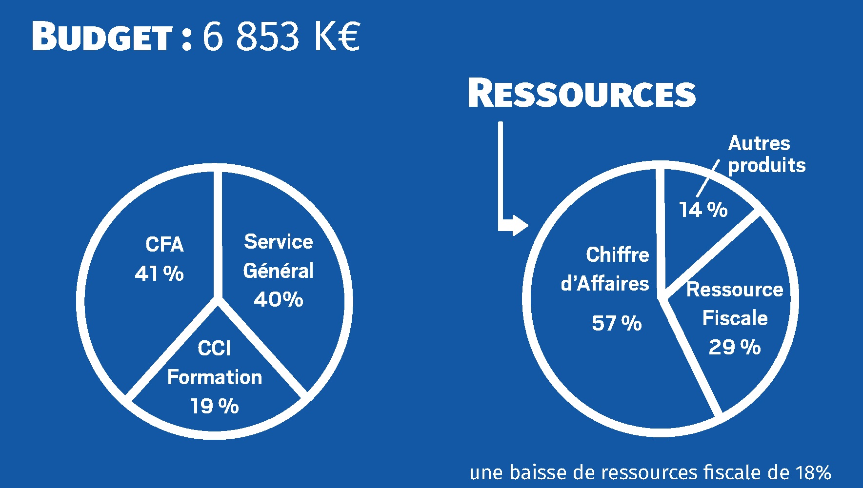 budget 2021 CCI Ardèche en bref