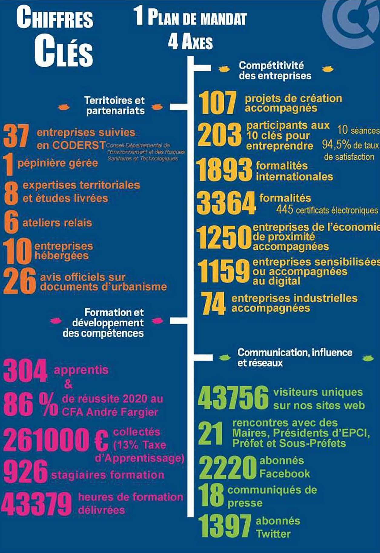 chiffres clés activité 2020 CCI Ardèche